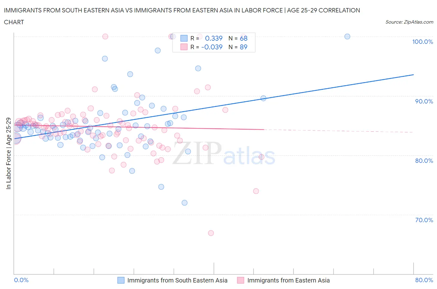 Immigrants from South Eastern Asia vs Immigrants from Eastern Asia In Labor Force | Age 25-29
