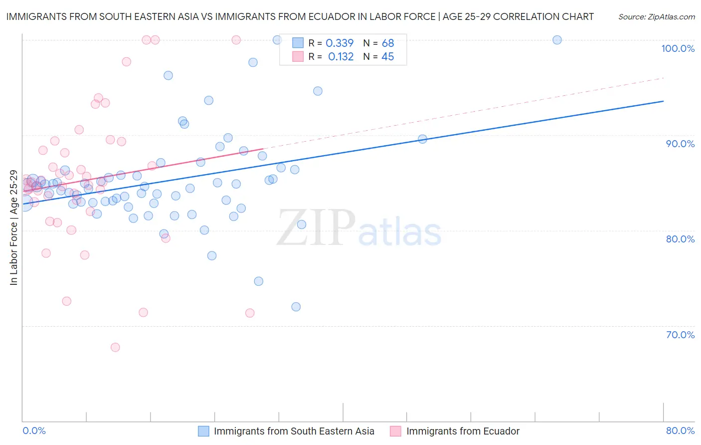 Immigrants from South Eastern Asia vs Immigrants from Ecuador In Labor Force | Age 25-29