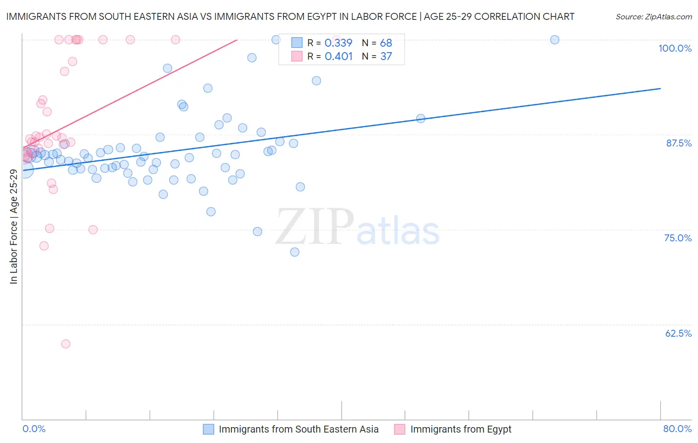 Immigrants from South Eastern Asia vs Immigrants from Egypt In Labor Force | Age 25-29