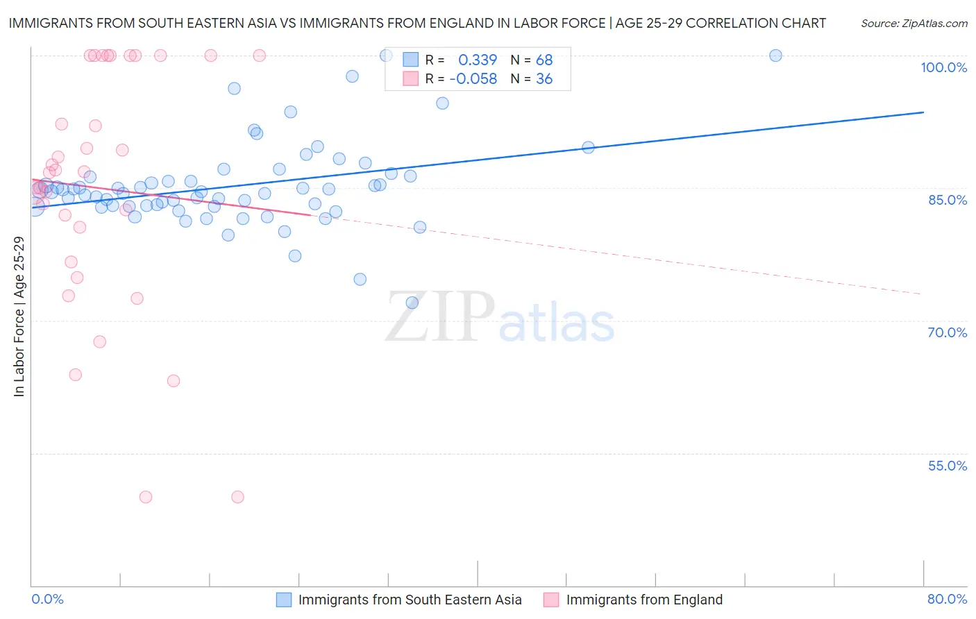 Immigrants from South Eastern Asia vs Immigrants from England In Labor Force | Age 25-29