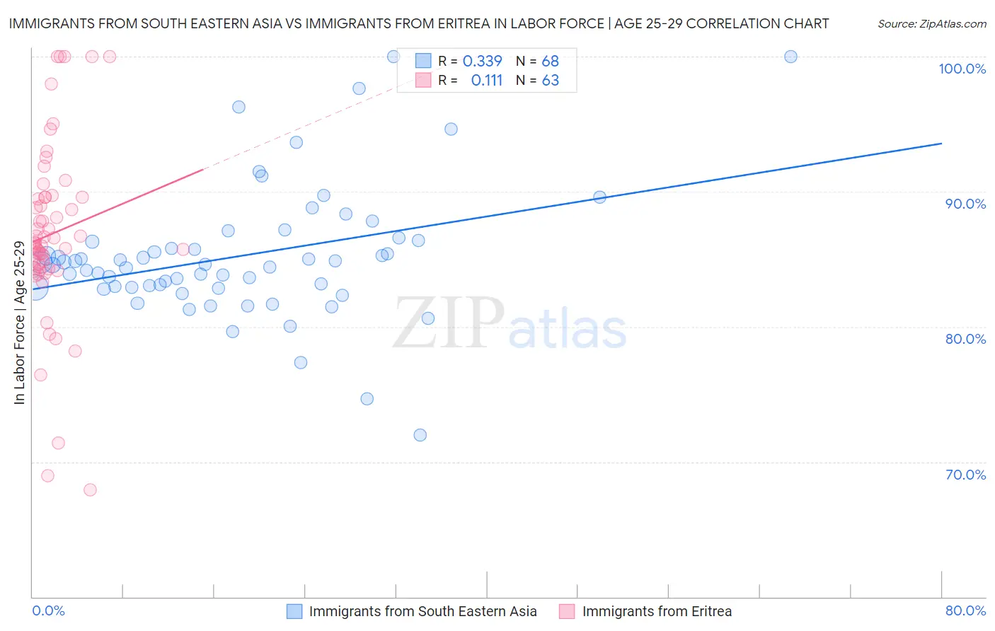 Immigrants from South Eastern Asia vs Immigrants from Eritrea In Labor Force | Age 25-29