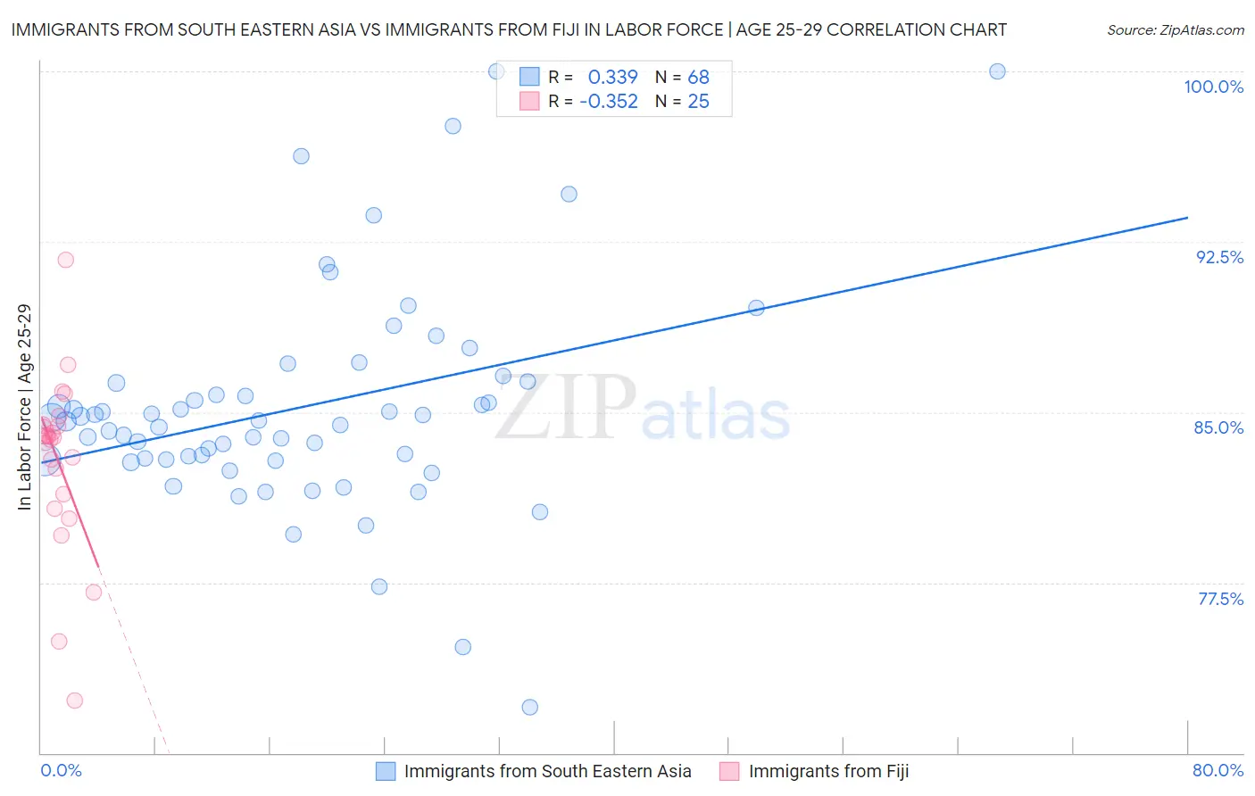 Immigrants from South Eastern Asia vs Immigrants from Fiji In Labor Force | Age 25-29