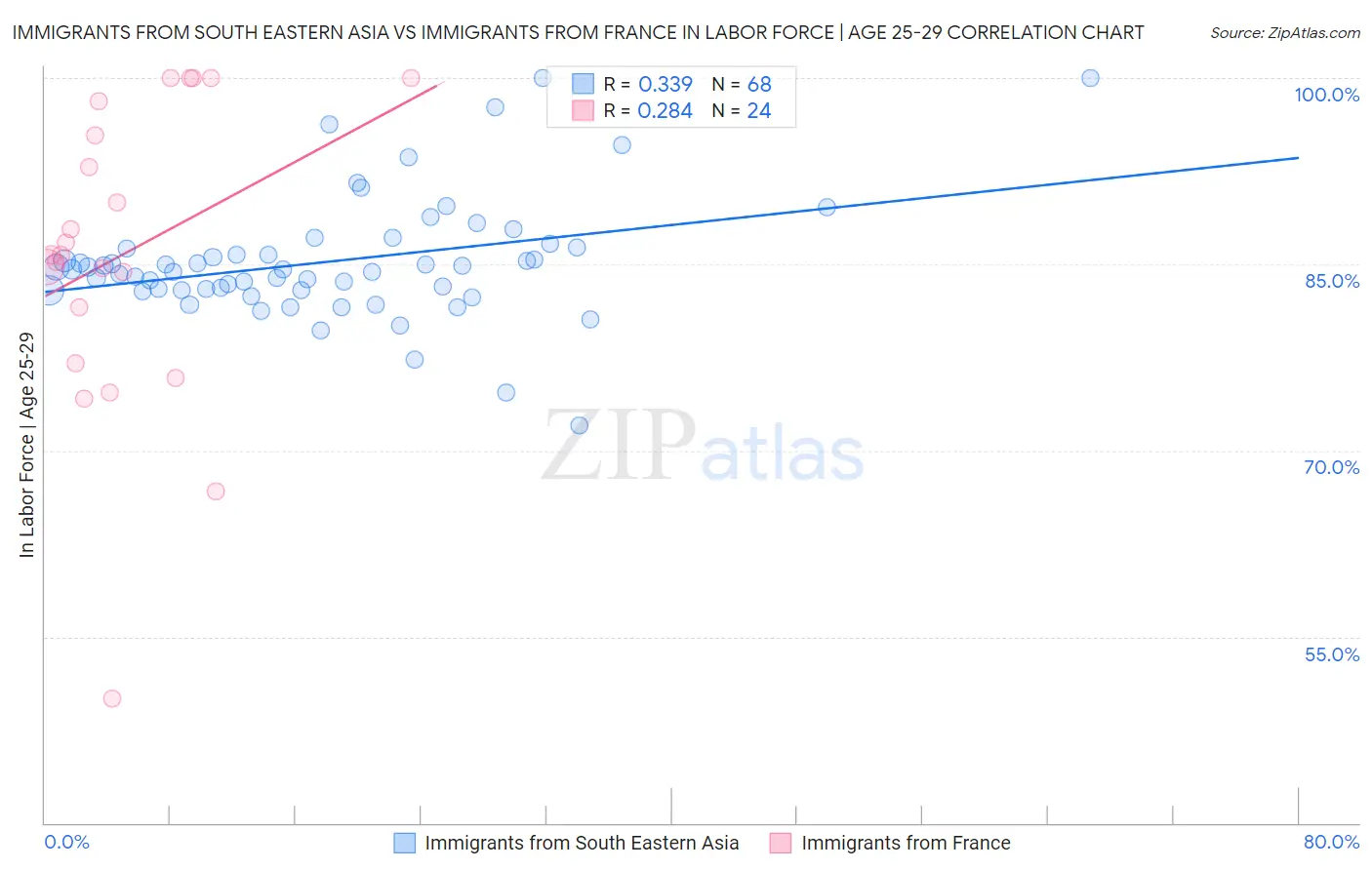 Immigrants from South Eastern Asia vs Immigrants from France In Labor Force | Age 25-29