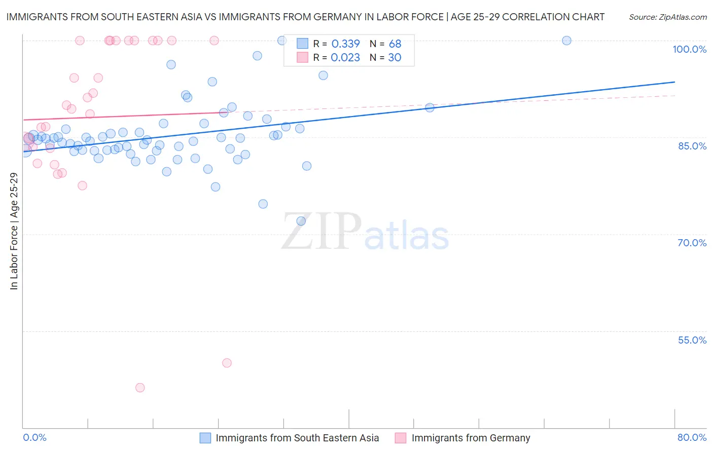 Immigrants from South Eastern Asia vs Immigrants from Germany In Labor Force | Age 25-29