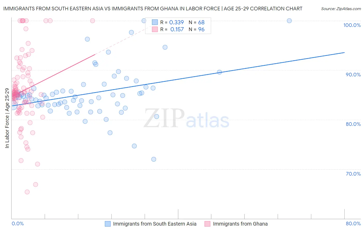 Immigrants from South Eastern Asia vs Immigrants from Ghana In Labor Force | Age 25-29