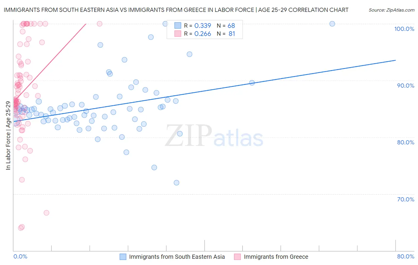 Immigrants from South Eastern Asia vs Immigrants from Greece In Labor Force | Age 25-29