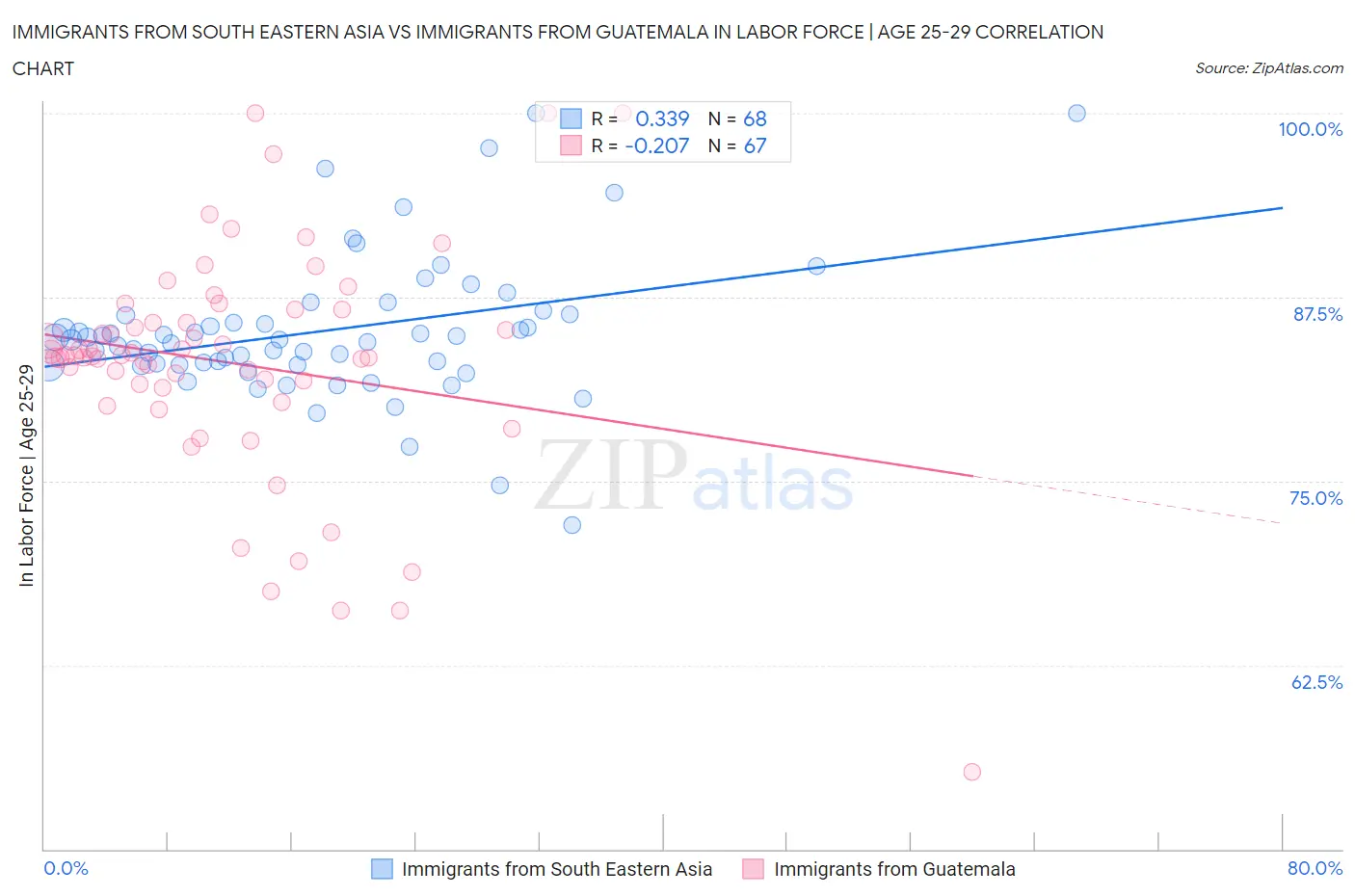 Immigrants from South Eastern Asia vs Immigrants from Guatemala In Labor Force | Age 25-29