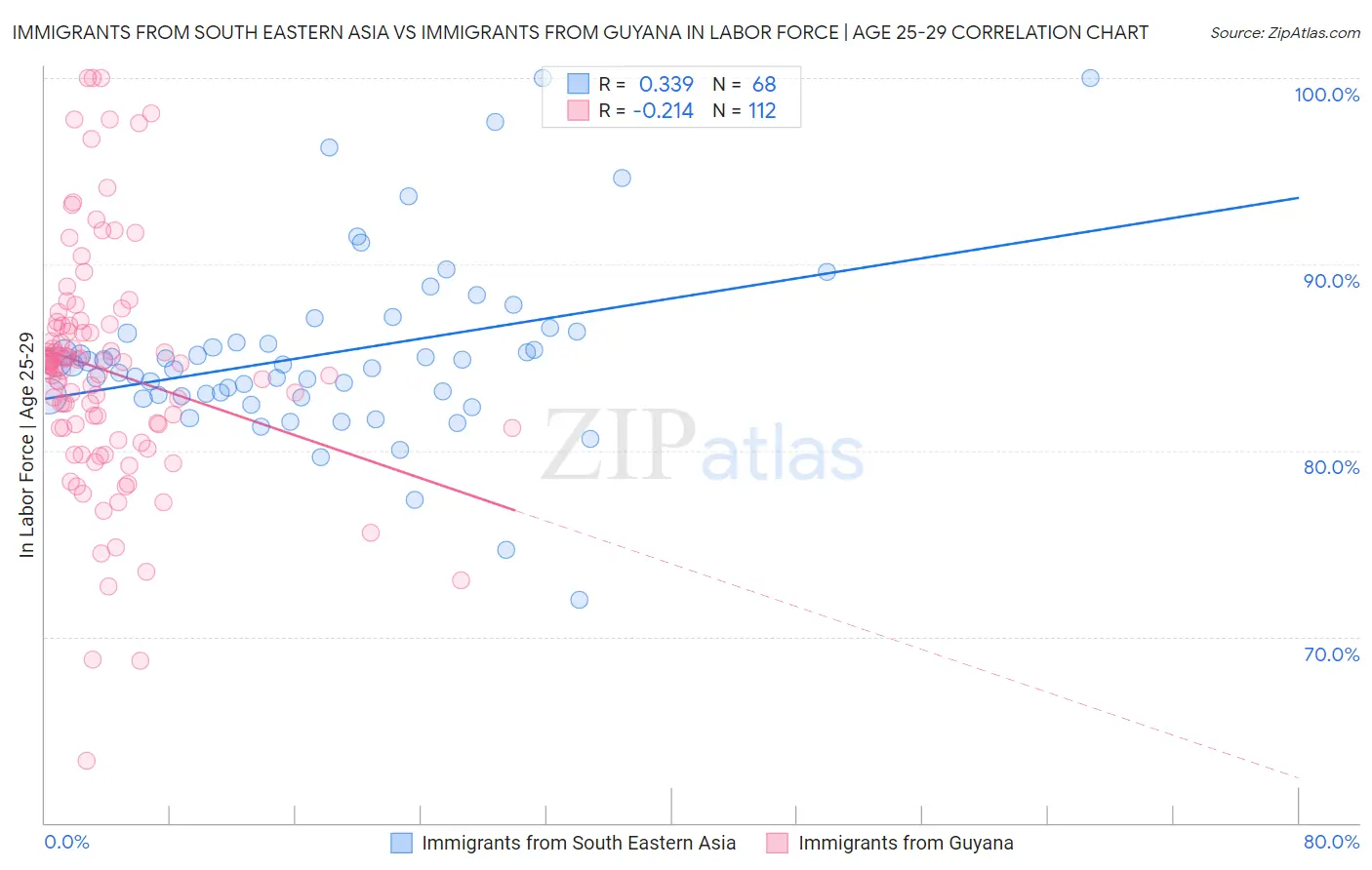 Immigrants from South Eastern Asia vs Immigrants from Guyana In Labor Force | Age 25-29