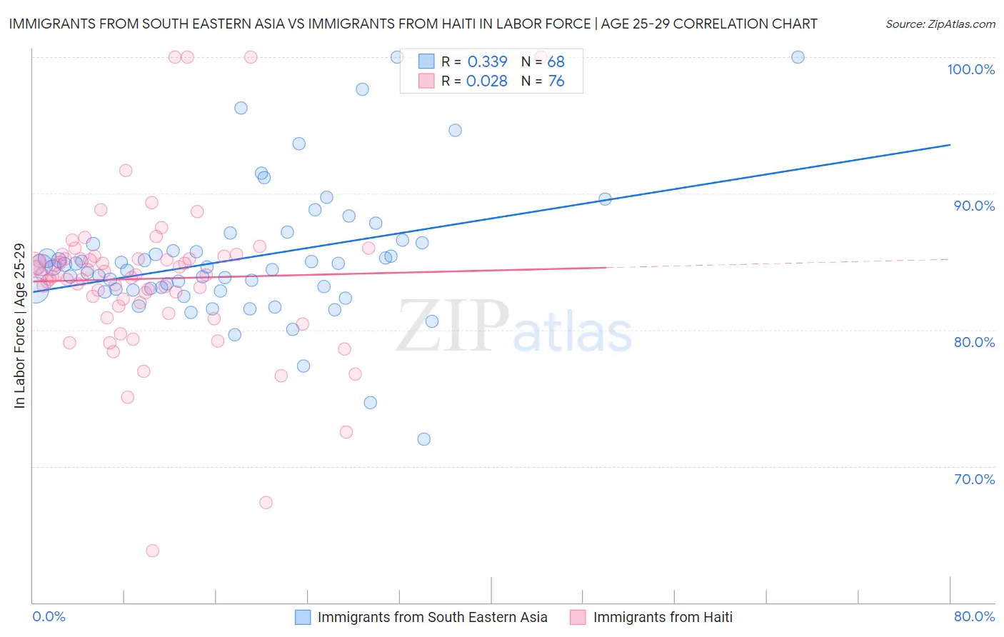 Immigrants from South Eastern Asia vs Immigrants from Haiti In Labor Force | Age 25-29