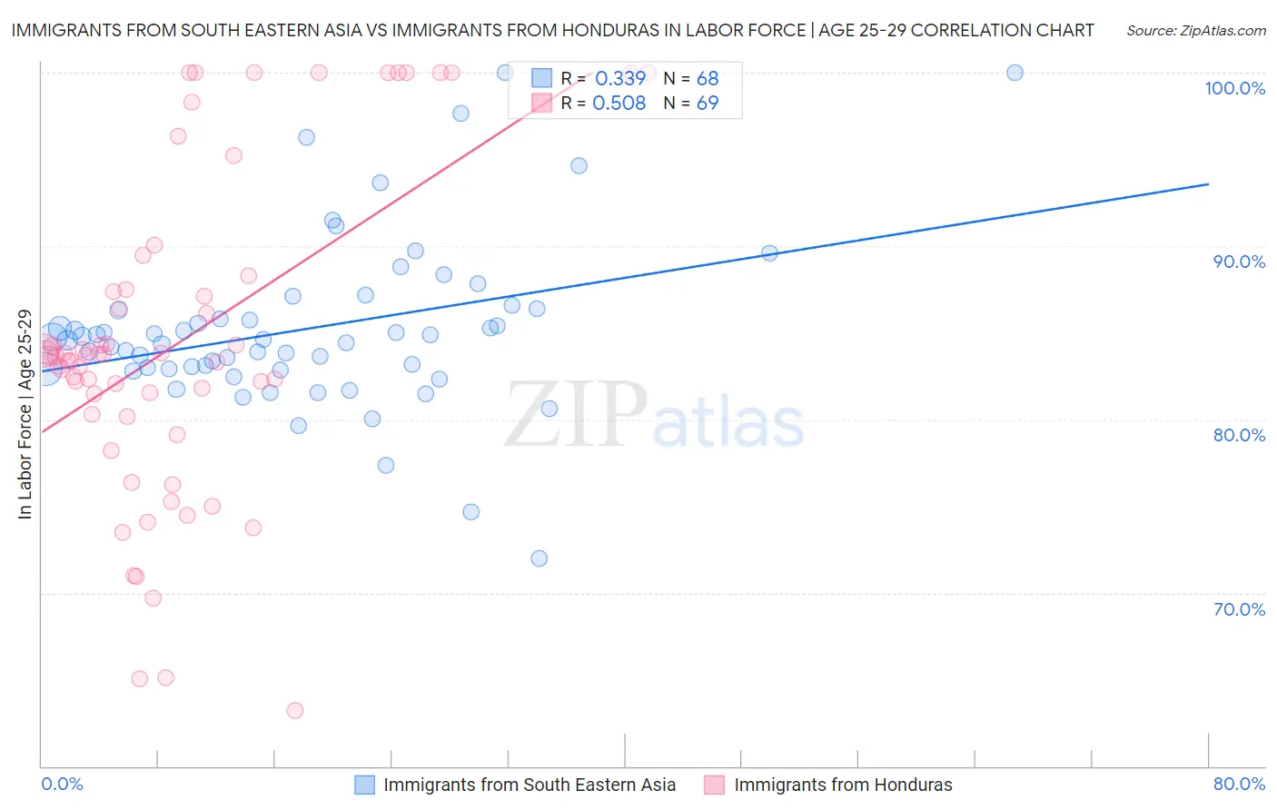 Immigrants from South Eastern Asia vs Immigrants from Honduras In Labor Force | Age 25-29