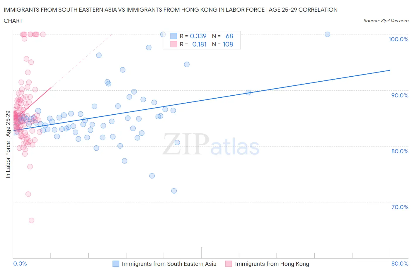 Immigrants from South Eastern Asia vs Immigrants from Hong Kong In Labor Force | Age 25-29