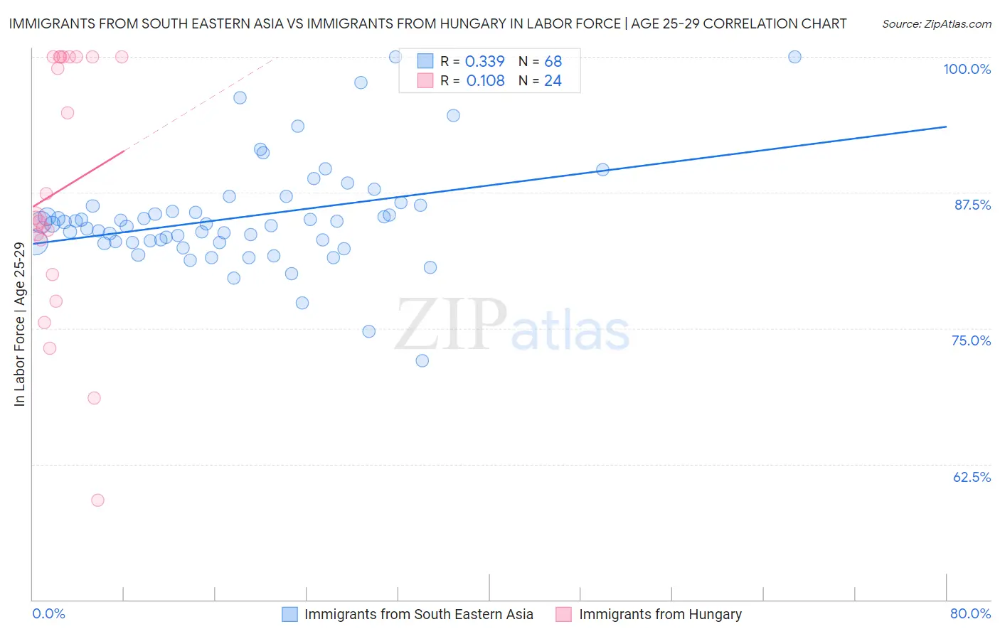 Immigrants from South Eastern Asia vs Immigrants from Hungary In Labor Force | Age 25-29