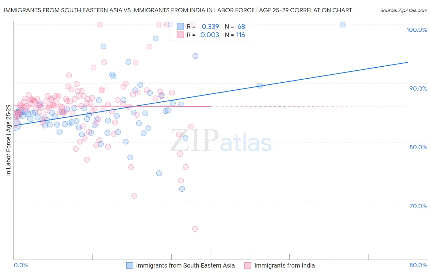Immigrants from South Eastern Asia vs Immigrants from India In Labor Force | Age 25-29