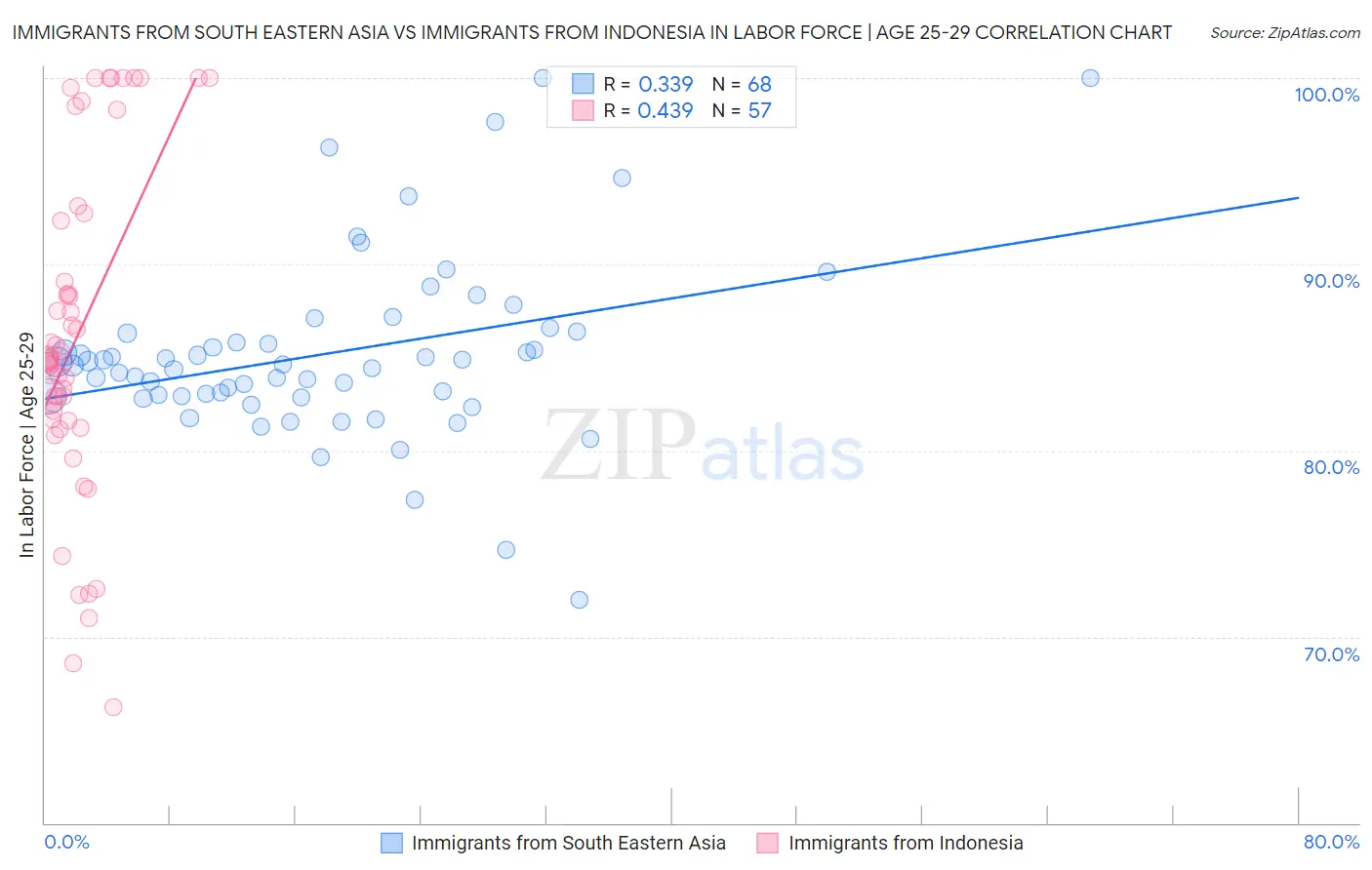 Immigrants from South Eastern Asia vs Immigrants from Indonesia In Labor Force | Age 25-29