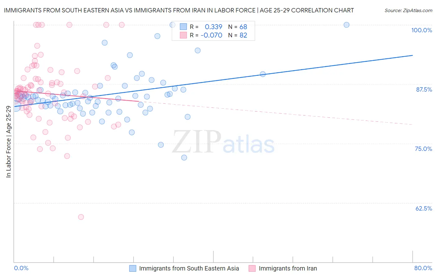 Immigrants from South Eastern Asia vs Immigrants from Iran In Labor Force | Age 25-29