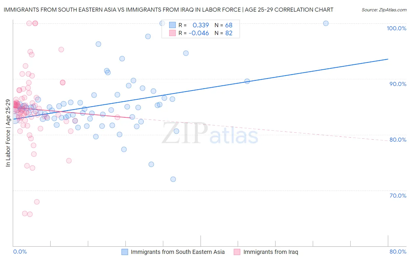 Immigrants from South Eastern Asia vs Immigrants from Iraq In Labor Force | Age 25-29