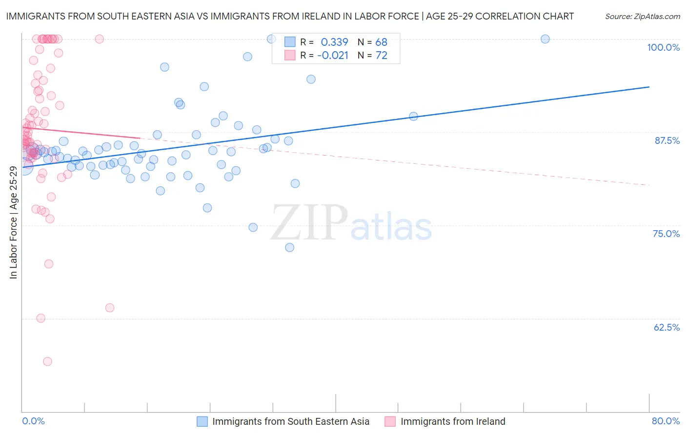 Immigrants from South Eastern Asia vs Immigrants from Ireland In Labor Force | Age 25-29