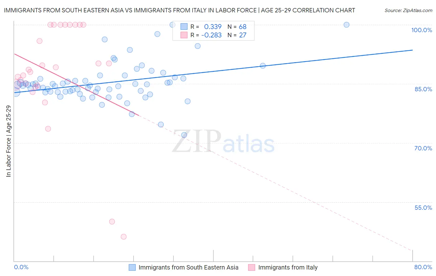 Immigrants from South Eastern Asia vs Immigrants from Italy In Labor Force | Age 25-29