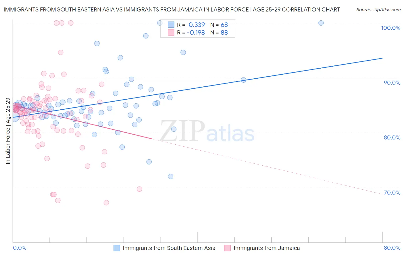 Immigrants from South Eastern Asia vs Immigrants from Jamaica In Labor Force | Age 25-29
