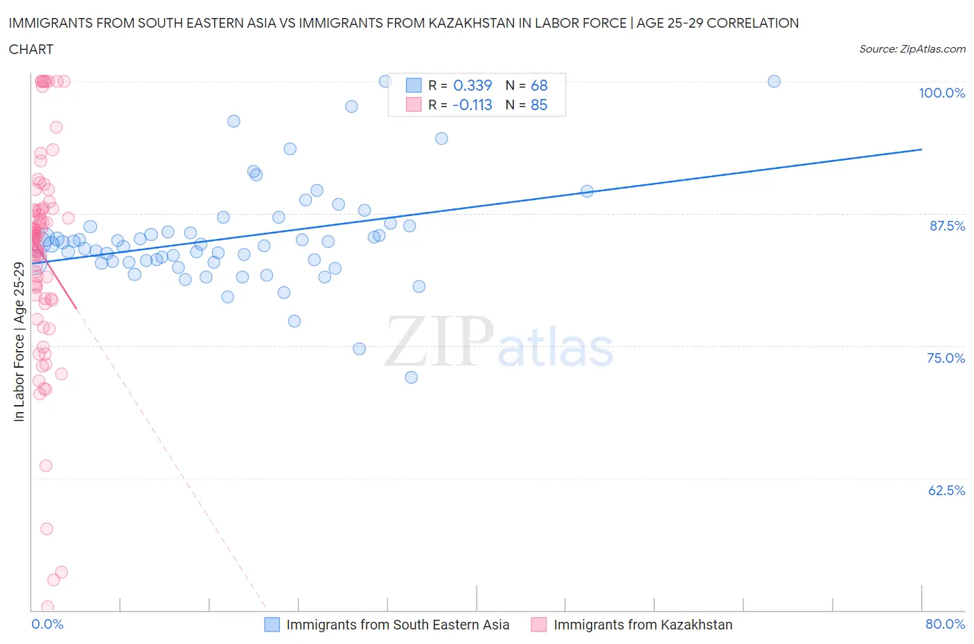 Immigrants from South Eastern Asia vs Immigrants from Kazakhstan In Labor Force | Age 25-29