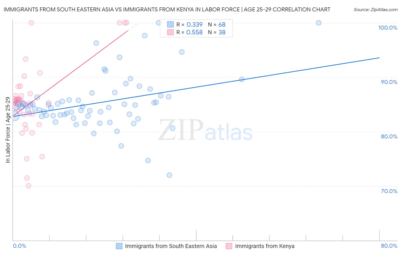 Immigrants from South Eastern Asia vs Immigrants from Kenya In Labor Force | Age 25-29