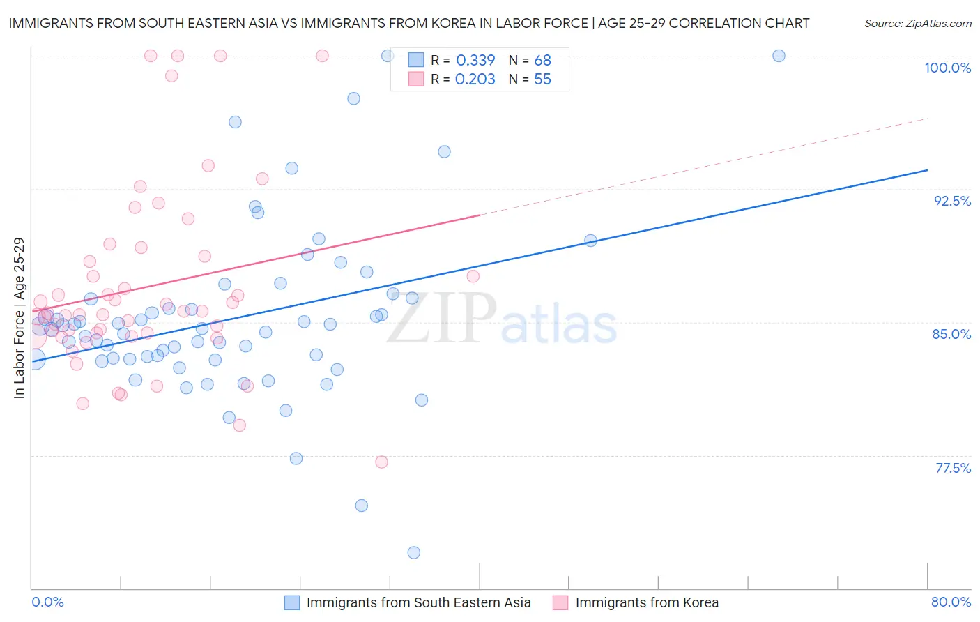Immigrants from South Eastern Asia vs Immigrants from Korea In Labor Force | Age 25-29