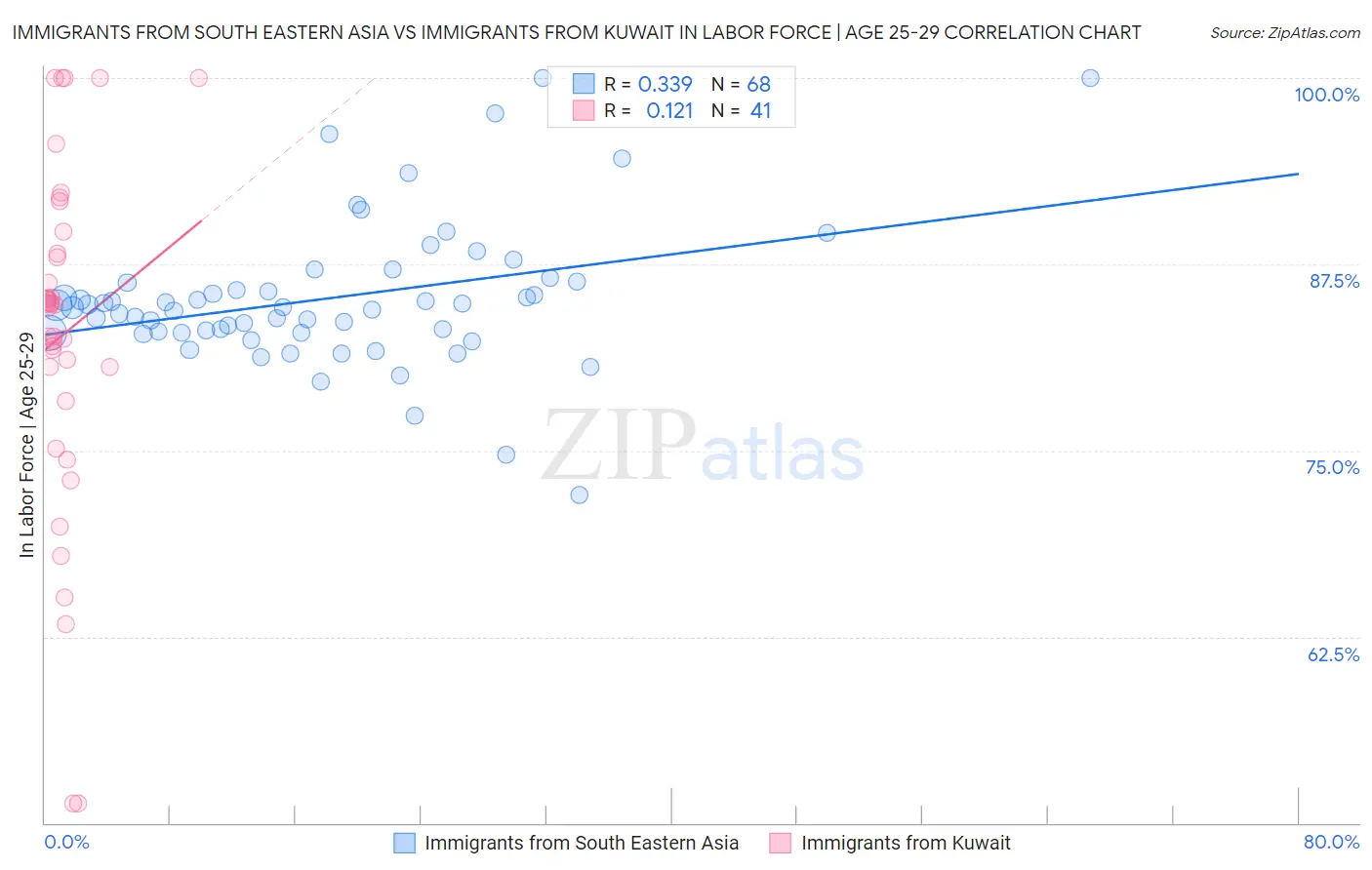 Immigrants from South Eastern Asia vs Immigrants from Kuwait In Labor Force | Age 25-29