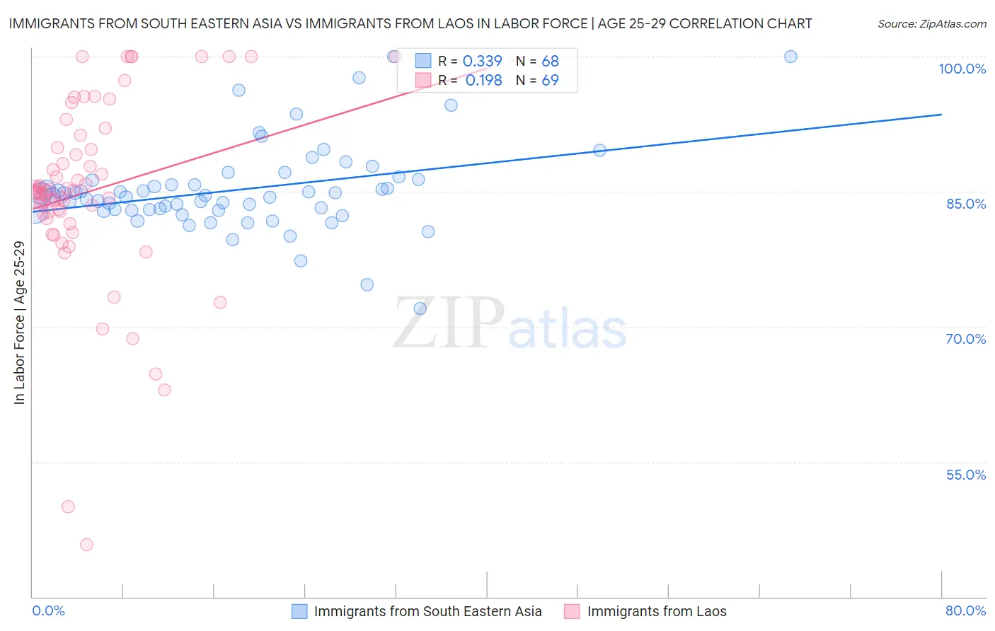 Immigrants from South Eastern Asia vs Immigrants from Laos In Labor Force | Age 25-29