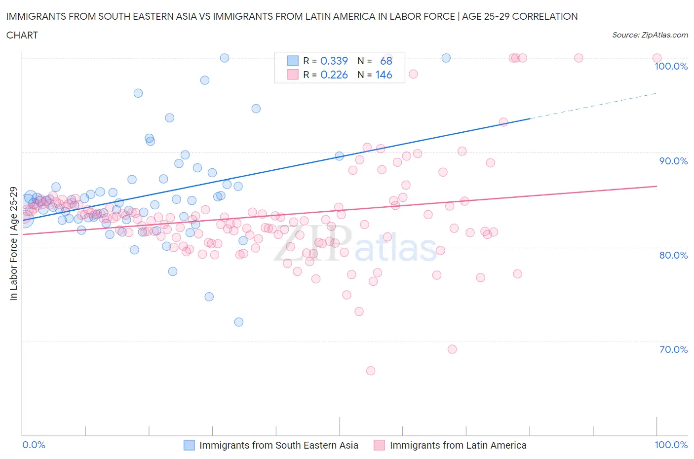 Immigrants from South Eastern Asia vs Immigrants from Latin America In Labor Force | Age 25-29