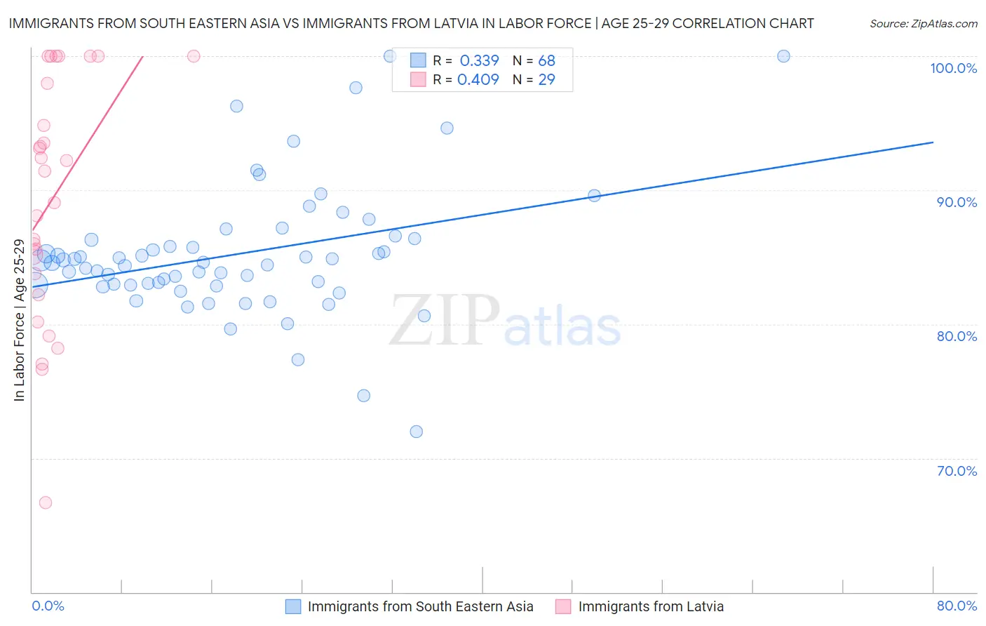 Immigrants from South Eastern Asia vs Immigrants from Latvia In Labor Force | Age 25-29