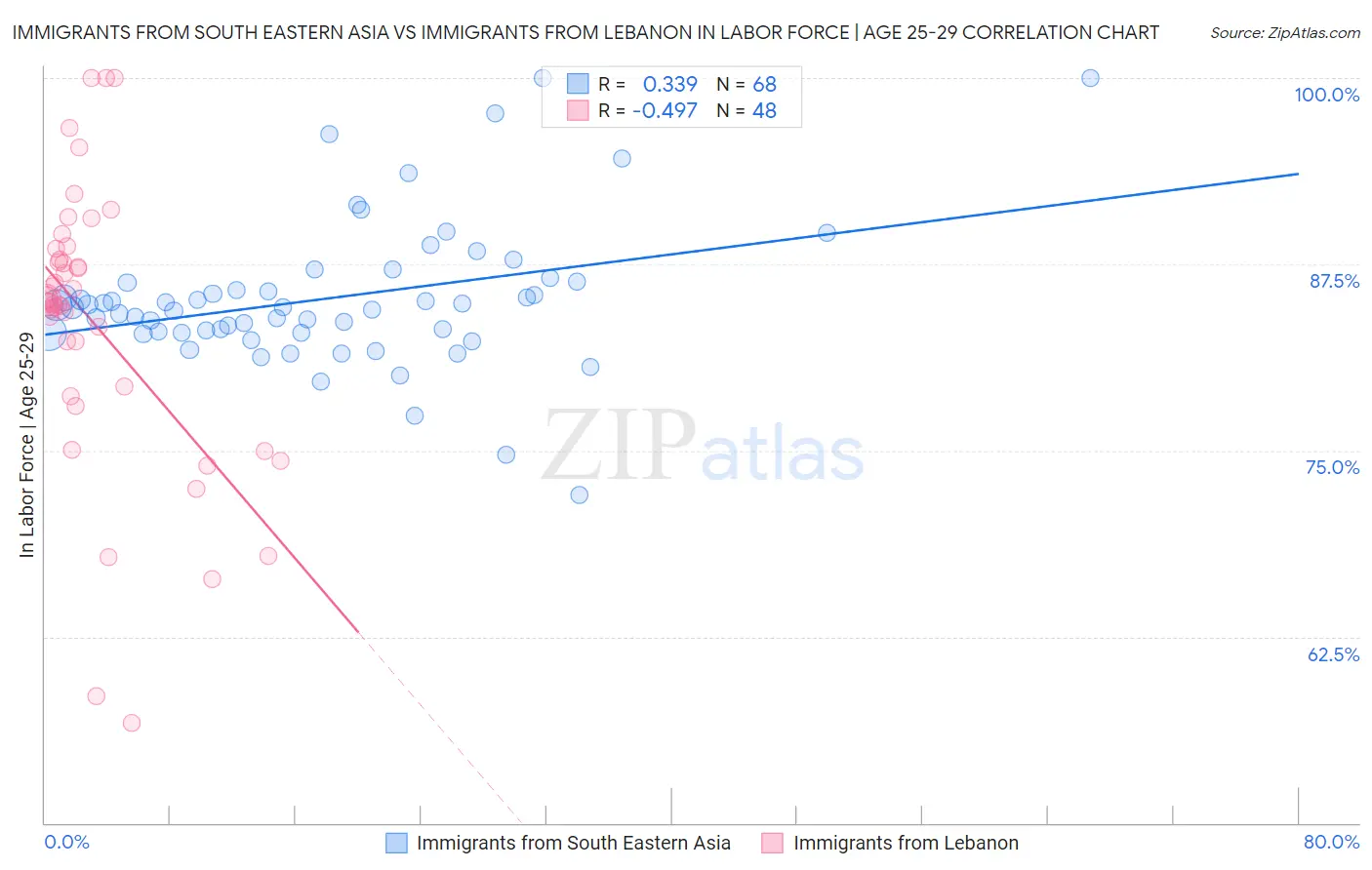Immigrants from South Eastern Asia vs Immigrants from Lebanon In Labor Force | Age 25-29