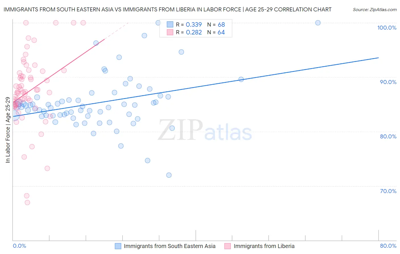 Immigrants from South Eastern Asia vs Immigrants from Liberia In Labor Force | Age 25-29