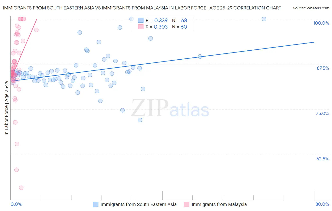Immigrants from South Eastern Asia vs Immigrants from Malaysia In Labor Force | Age 25-29
