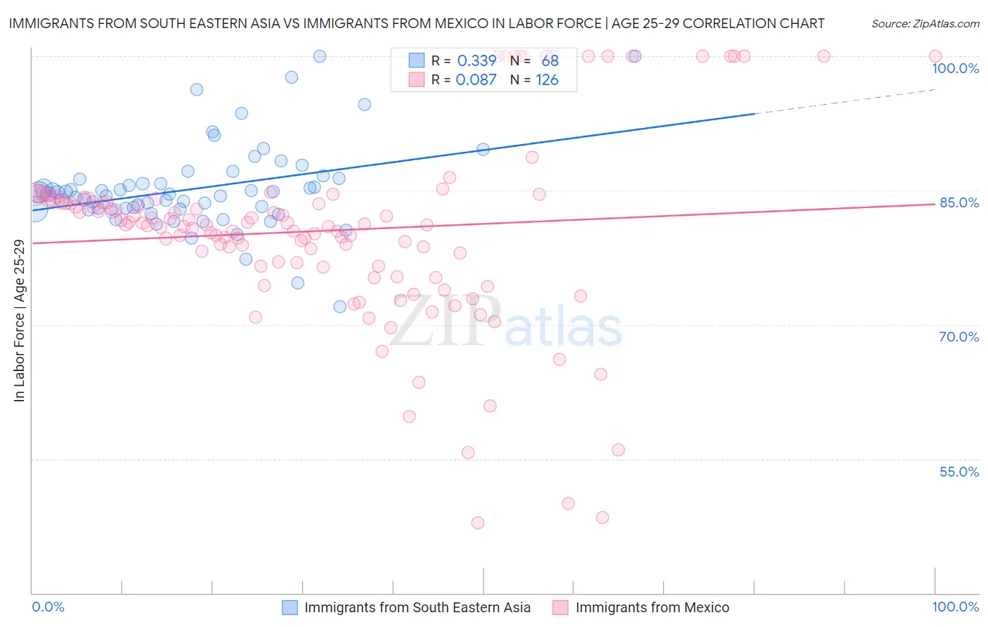 Immigrants from South Eastern Asia vs Immigrants from Mexico In Labor Force | Age 25-29