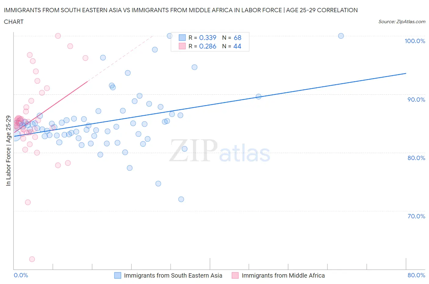 Immigrants from South Eastern Asia vs Immigrants from Middle Africa In Labor Force | Age 25-29