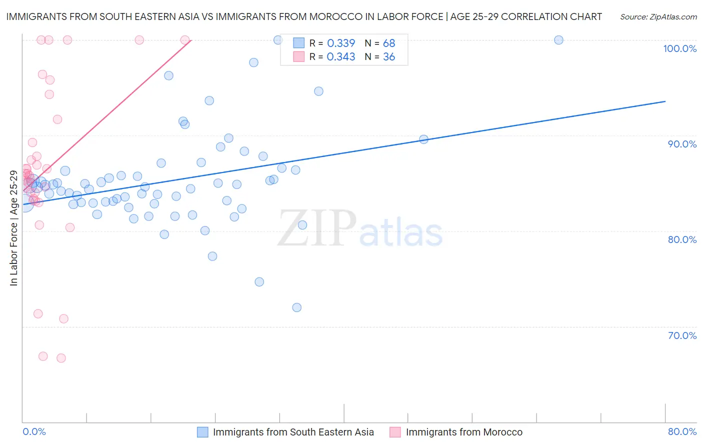 Immigrants from South Eastern Asia vs Immigrants from Morocco In Labor Force | Age 25-29