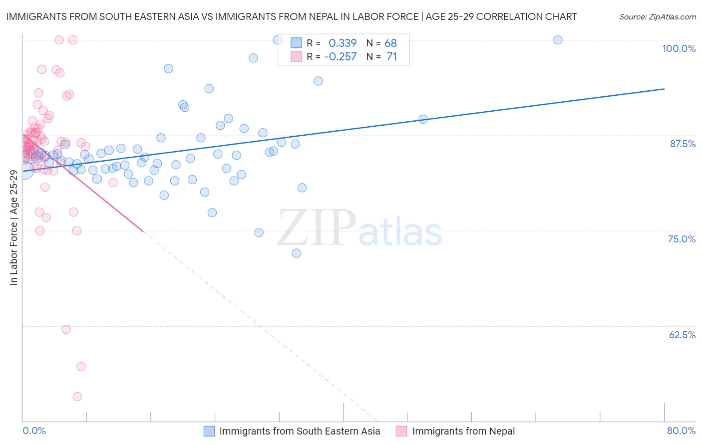 Immigrants from South Eastern Asia vs Immigrants from Nepal In Labor Force | Age 25-29
