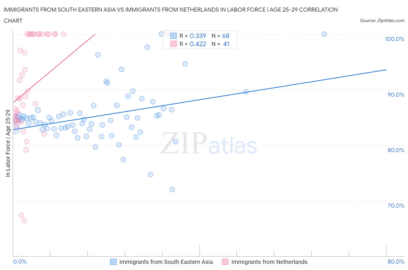Immigrants from South Eastern Asia vs Immigrants from Netherlands In Labor Force | Age 25-29