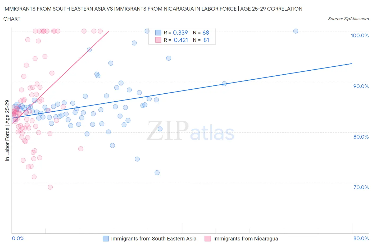 Immigrants from South Eastern Asia vs Immigrants from Nicaragua In Labor Force | Age 25-29