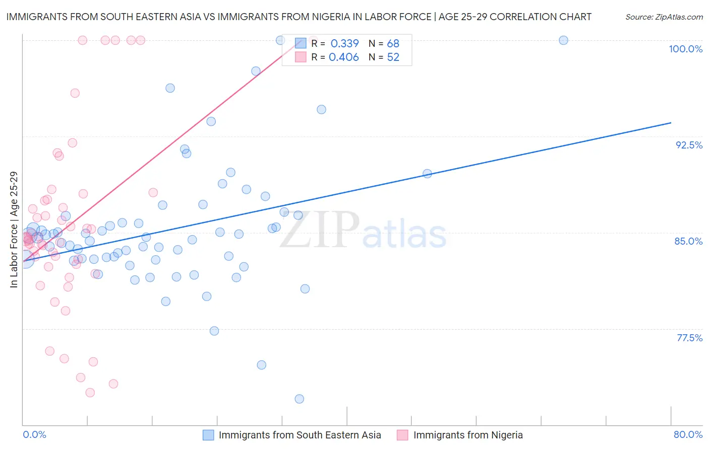 Immigrants from South Eastern Asia vs Immigrants from Nigeria In Labor Force | Age 25-29