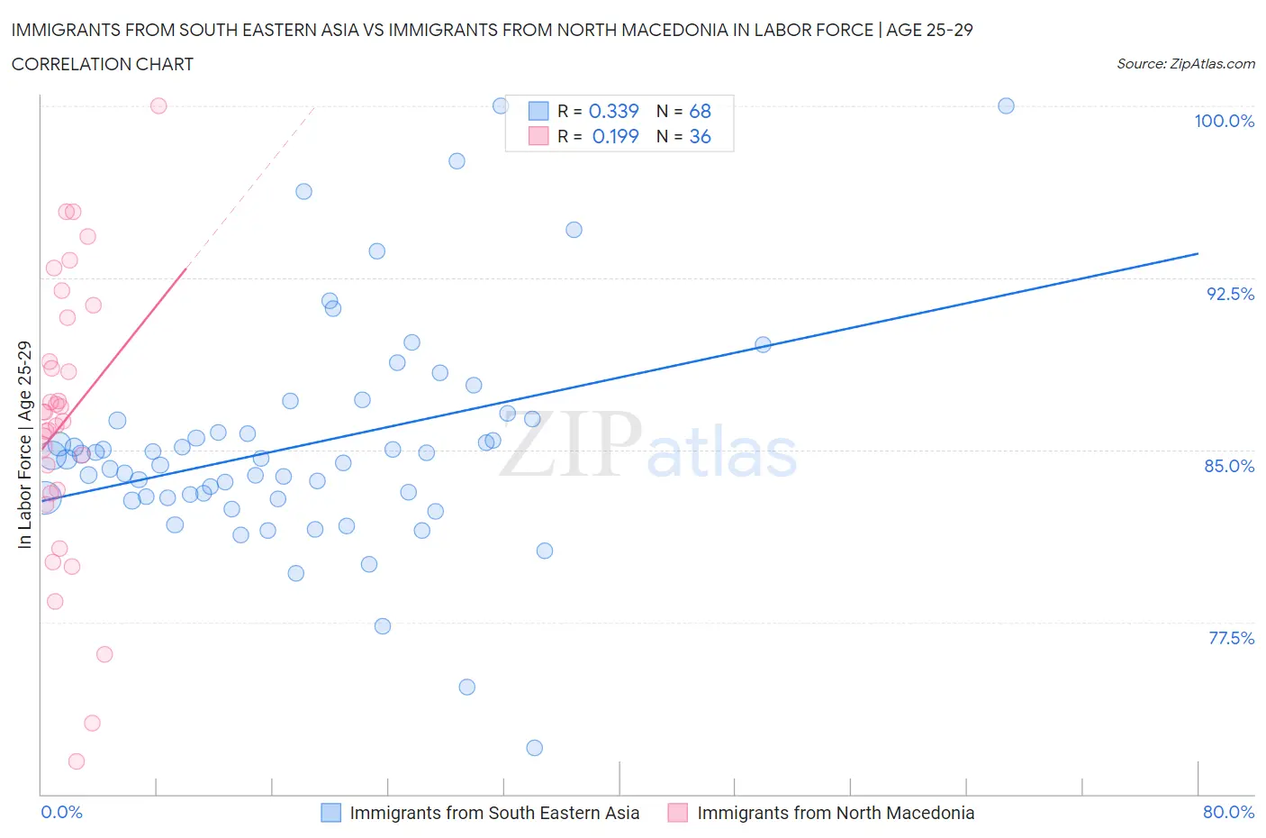 Immigrants from South Eastern Asia vs Immigrants from North Macedonia In Labor Force | Age 25-29