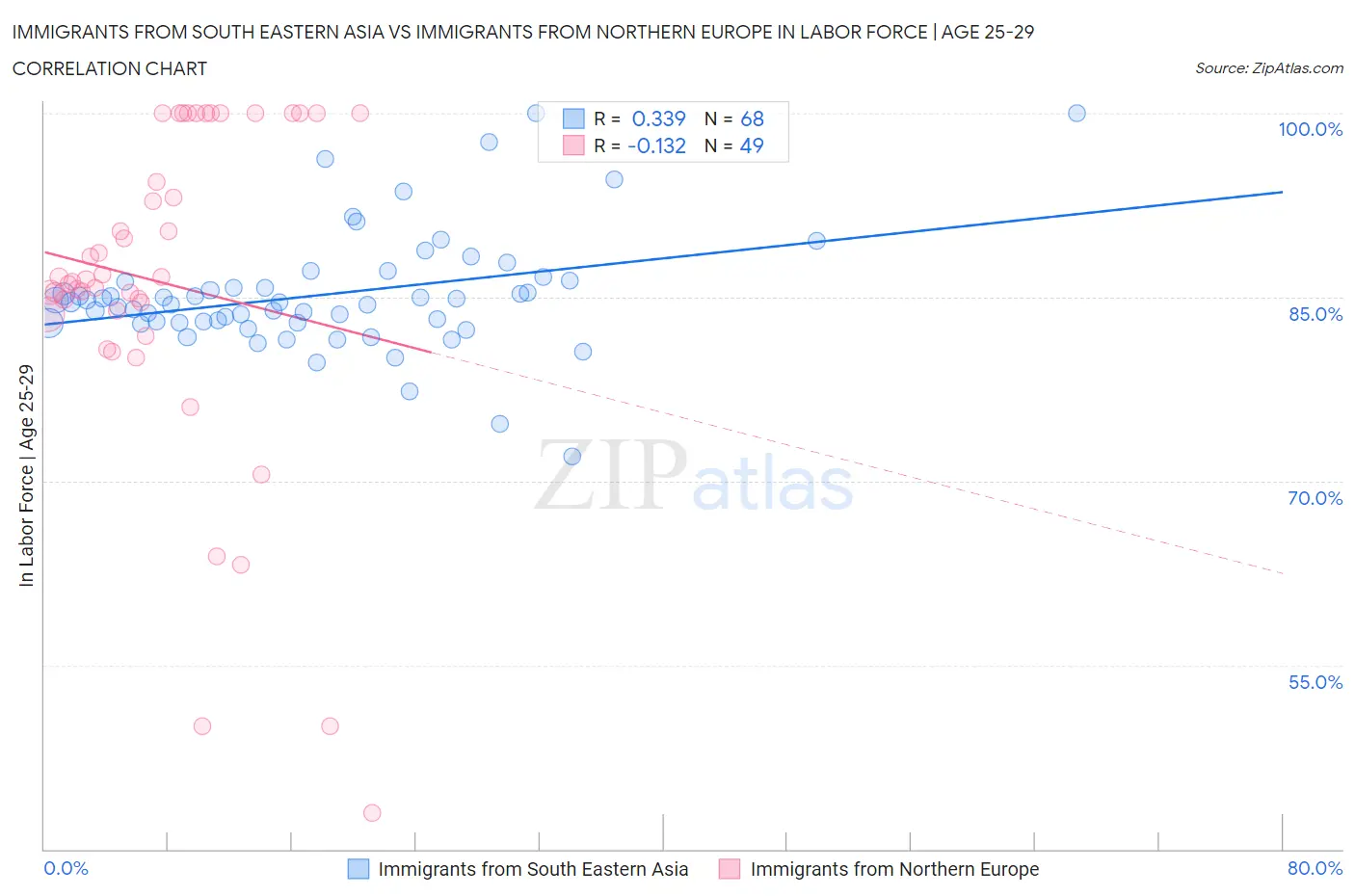 Immigrants from South Eastern Asia vs Immigrants from Northern Europe In Labor Force | Age 25-29