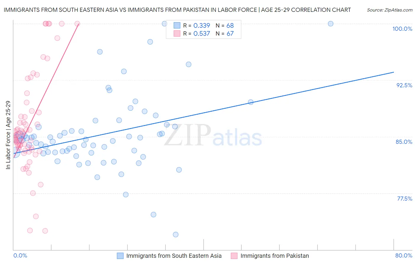 Immigrants from South Eastern Asia vs Immigrants from Pakistan In Labor Force | Age 25-29