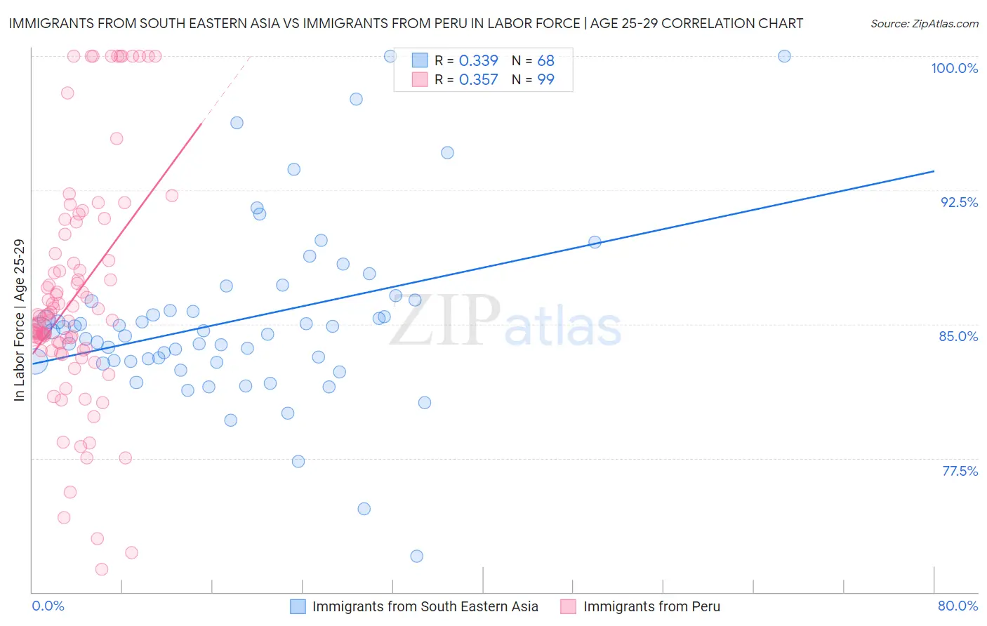 Immigrants from South Eastern Asia vs Immigrants from Peru In Labor Force | Age 25-29