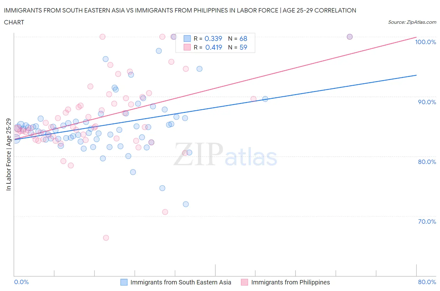 Immigrants from South Eastern Asia vs Immigrants from Philippines In Labor Force | Age 25-29