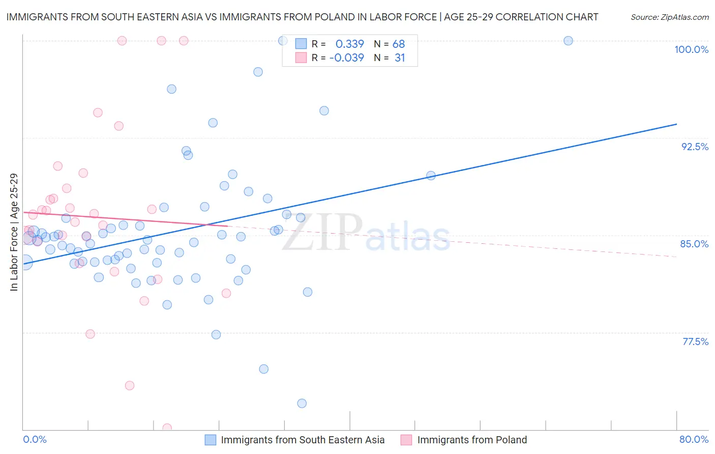 Immigrants from South Eastern Asia vs Immigrants from Poland In Labor Force | Age 25-29