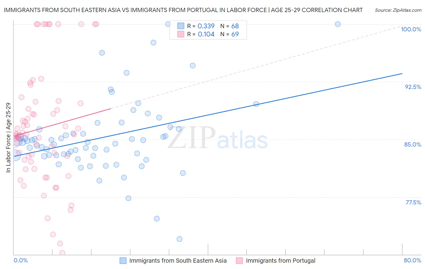Immigrants from South Eastern Asia vs Immigrants from Portugal In Labor Force | Age 25-29