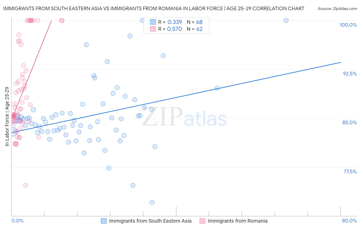 Immigrants from South Eastern Asia vs Immigrants from Romania In Labor Force | Age 25-29
