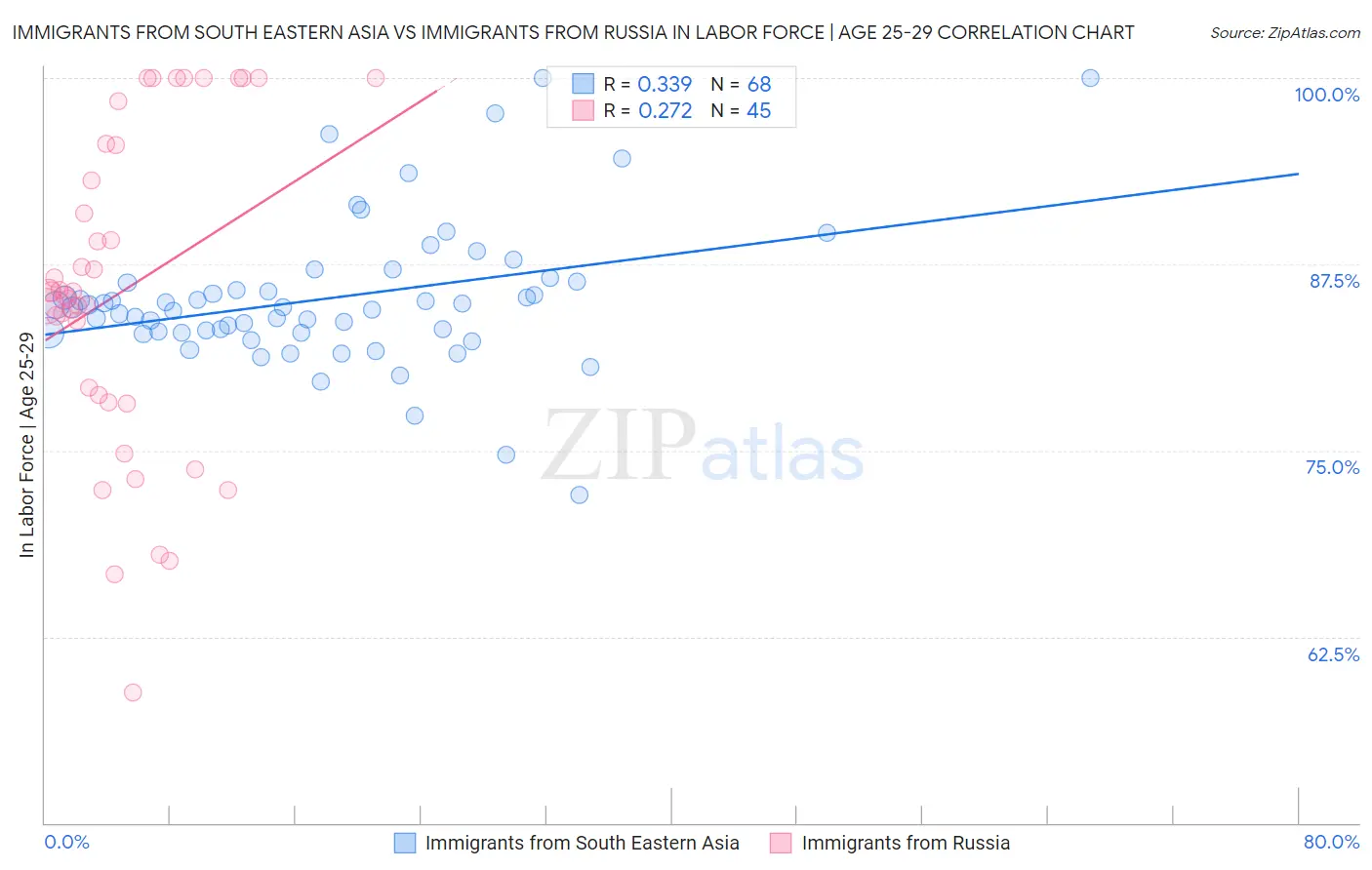 Immigrants from South Eastern Asia vs Immigrants from Russia In Labor Force | Age 25-29