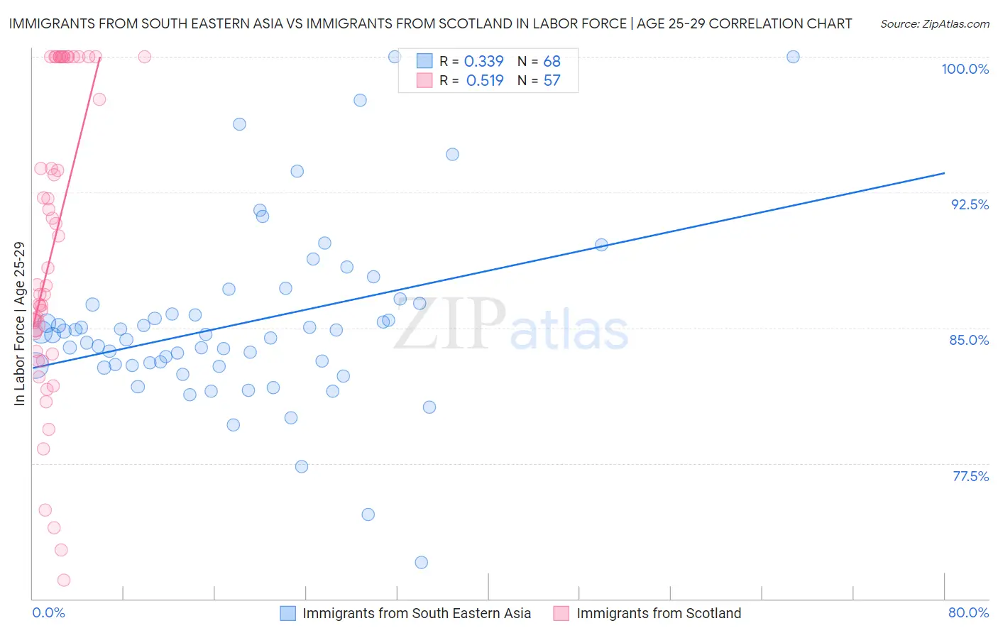 Immigrants from South Eastern Asia vs Immigrants from Scotland In Labor Force | Age 25-29